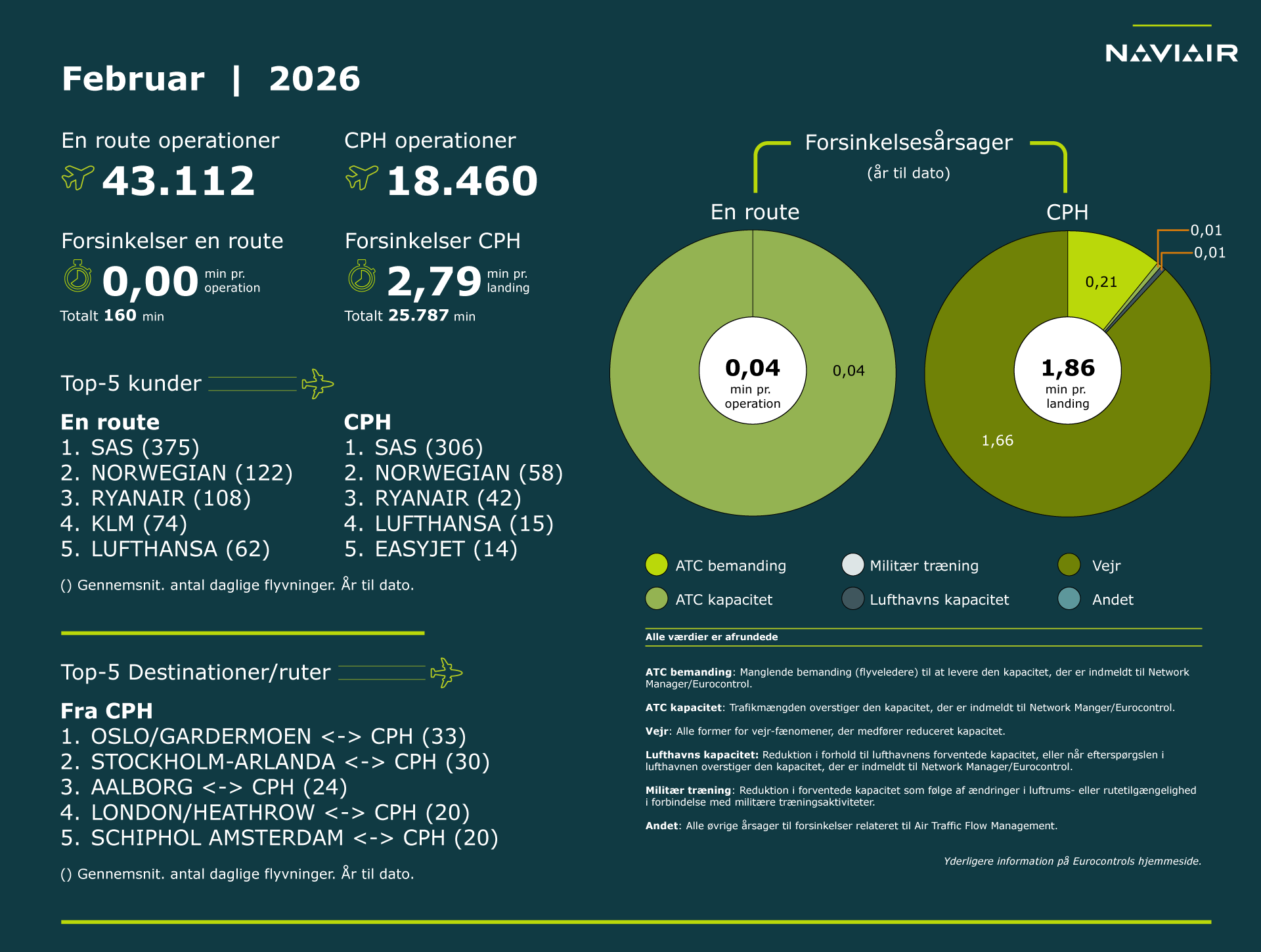 operationelle_noegletal_02_feb_b_2026web