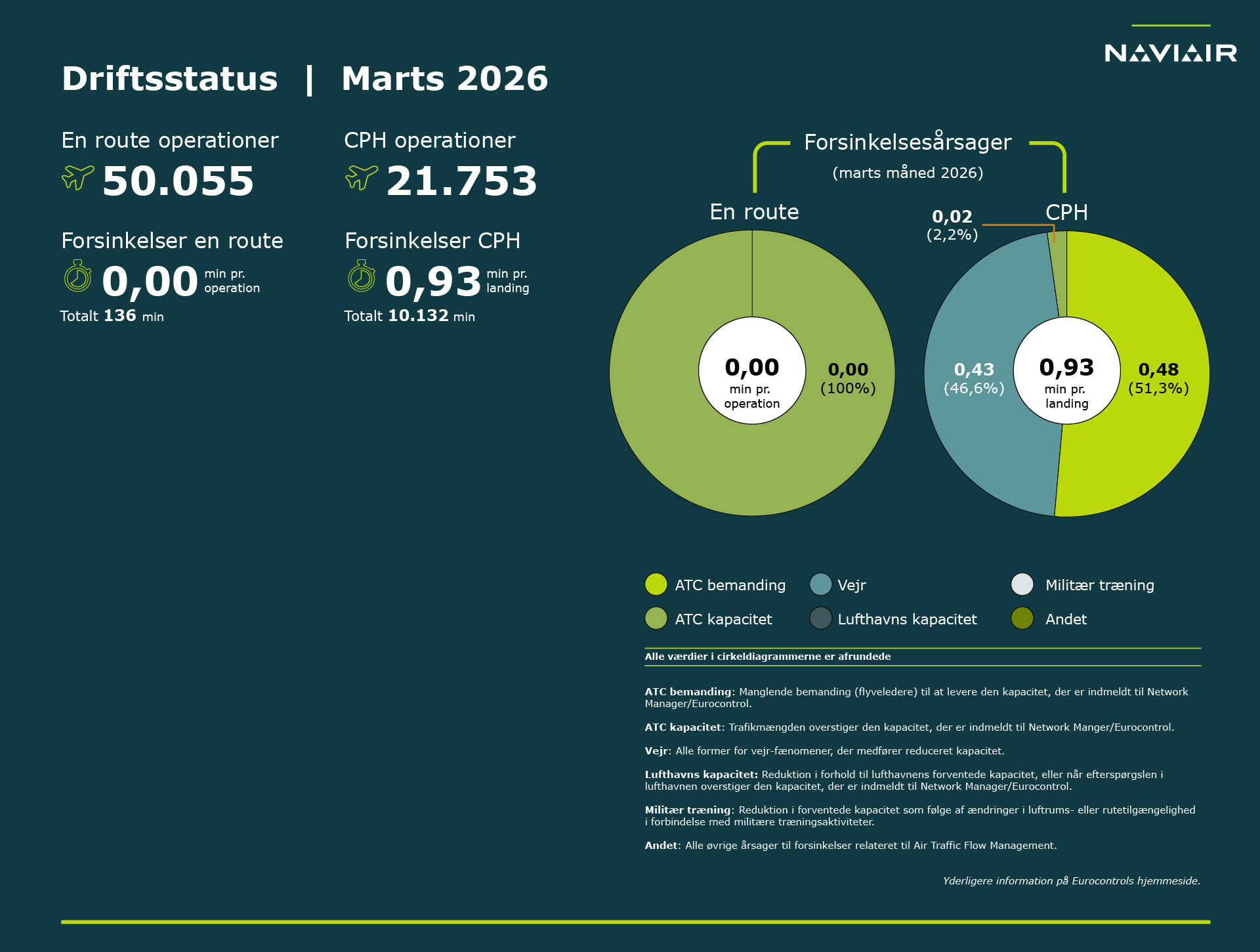 operationelle_noegletal_03_mar_2026web-01