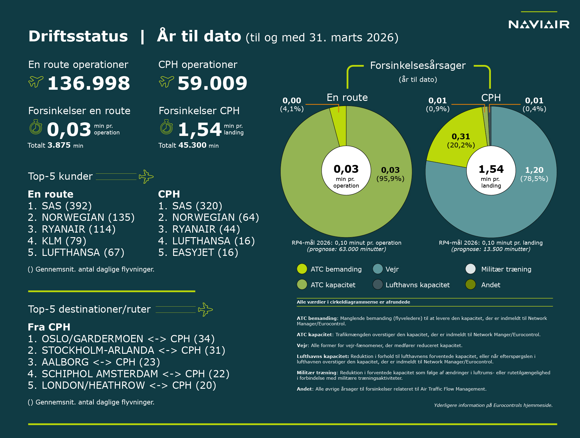 operationelle_noegletal_03_mar_2026web-02